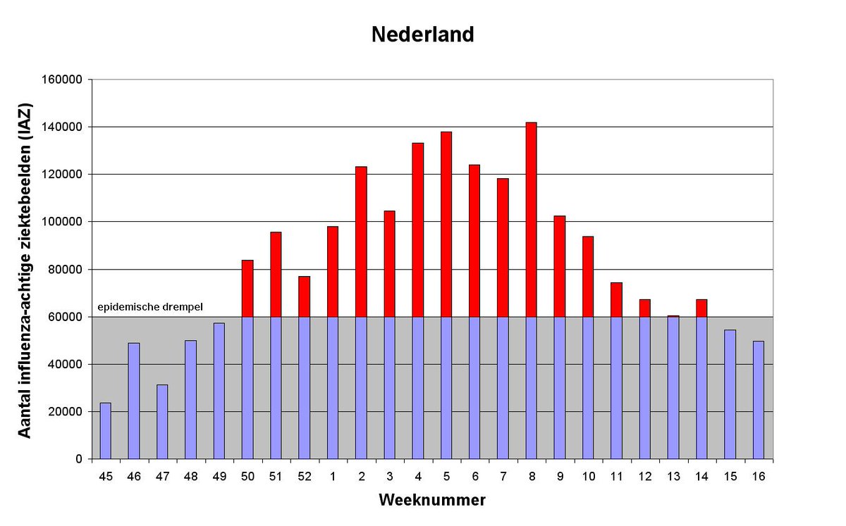 griepmeting's tweet photo. Griep voor tweede week op rij onder drempelwaarde. De epidemie is eindelijk voorbij http://t.co/RToMN8Woma