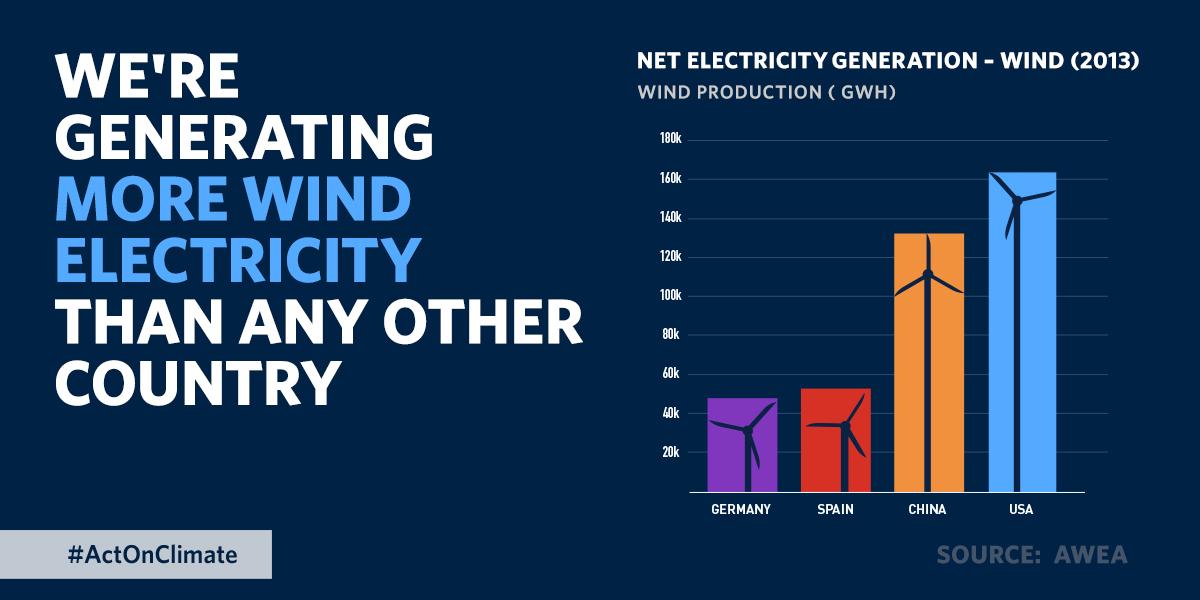 ObamaWhiteHouse's tweet photo. "We’re using more clean energy than ever before. America is number one in wind power." —Obama #ActOnClimate #EarthDay http://t.co/8ns5L6fNC5