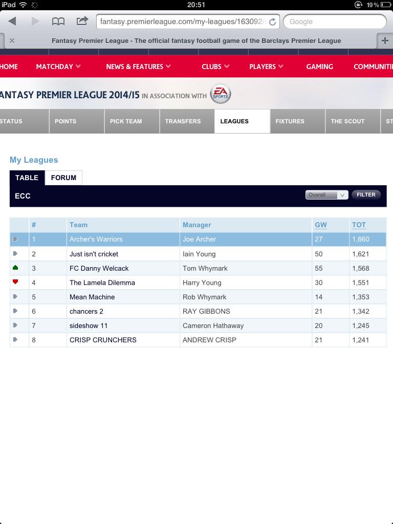 EdwardstoneCC's tweet photo. With weeks to go till the seasons' climax here's how the fantasy league table stands! Who will be victorious? http://t.co/jWuZgUvRvK