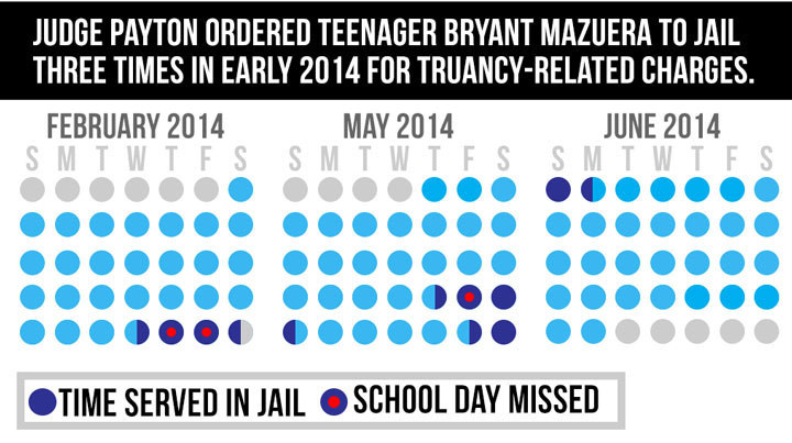 BuzzFeed's tweet image. Texas Sends Poor Teens To Adult Jail For Skipping School bzfd.it/1aSVwnX