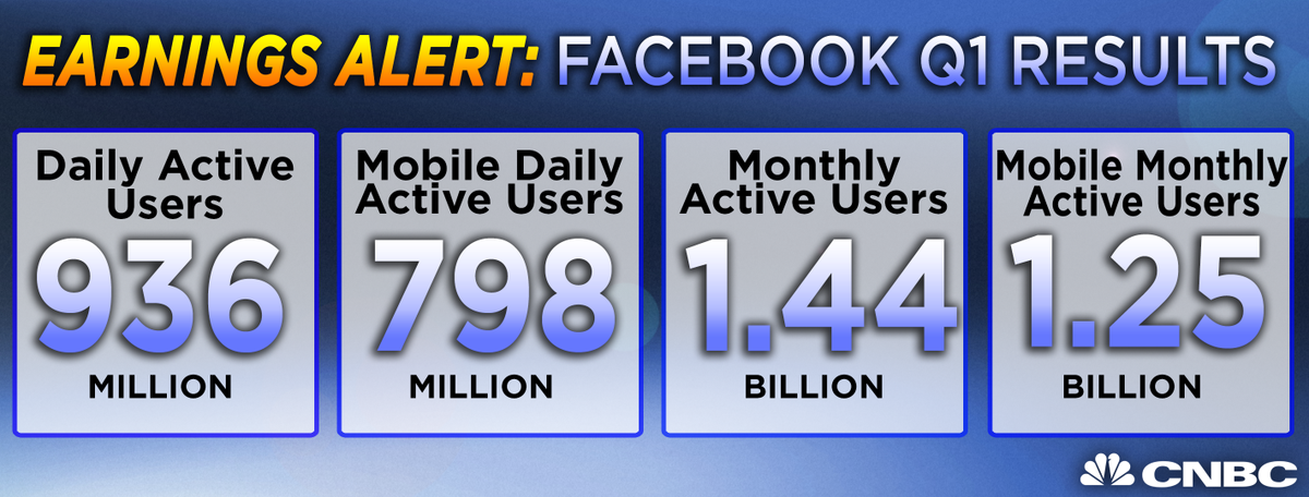 kylesegan's tweet photo. “@CNBCSocial: 936,000,000 people access Facebook on a daily basis. • $FB http://t.co/4dAqNS0obJ” #IS6621 X #d