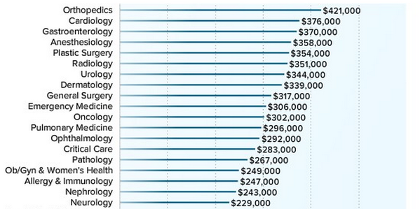 BusinessInsider's tweet image. Here's how much money doctors actually make buff.ly/1OGRLiP