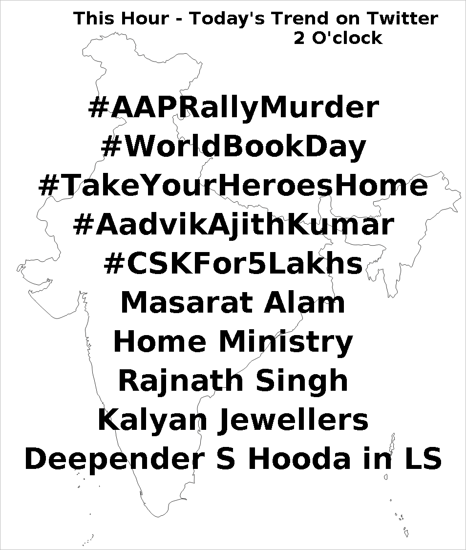 Trends247's tweet photo. 1. #AAPRallyMurder
2. #WorldBookDay
3. #TakeYourHeroesHome
4. #AadvikAjithKumar
5. #CSKFor5Lakhs http://t.co/BiR1hDtgea