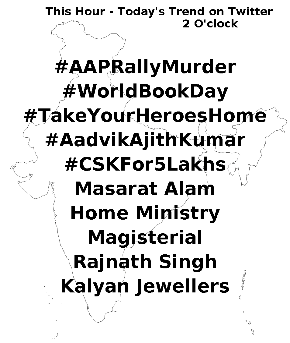 Trends247's tweet photo. 1. #AAPRallyMurder
2. #WorldBookDay
3. #TakeYourHeroesHome
4. #AadvikAjithKumar
5. #CSKFor5Lakhs http://t.co/fO20kx1yNR