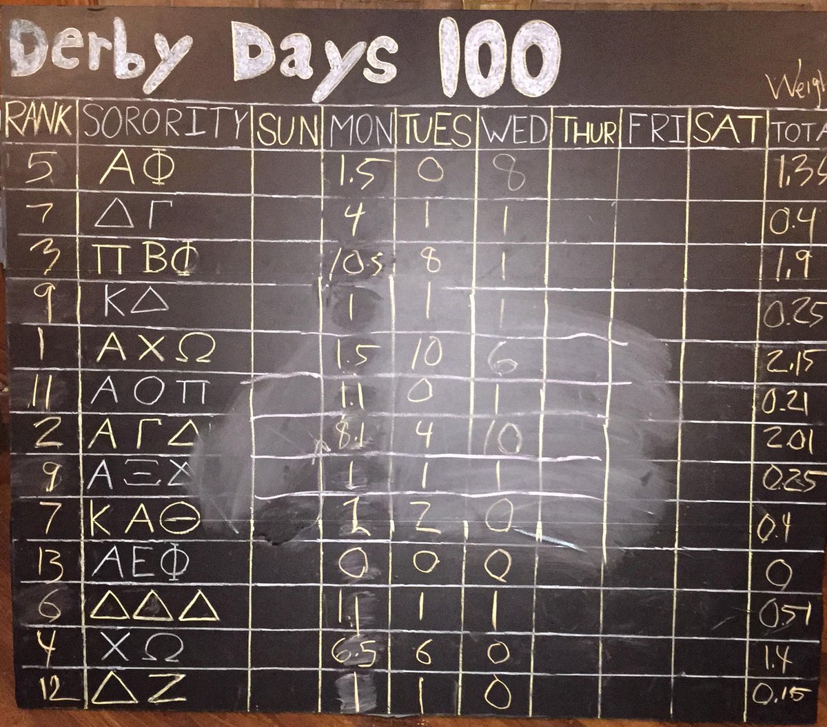 derbydaysosu's tweet photo. Here is the current leaderboard as of Wednesday for Derby Days 2015! It’s Snap-a-Sig and Hat Chase day! http://t.co/S2RUyj4YK0