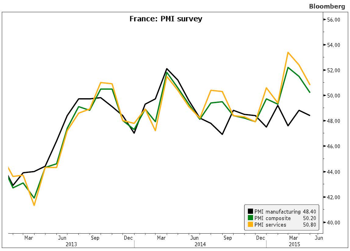 MxSba's tweet photo. CHART: Ugly French PMIs in April. Manufacturing sector not benefit from lower euro, cheap oil -> Not-so-fast recovery http://t.co/f4o2Ip9v9z