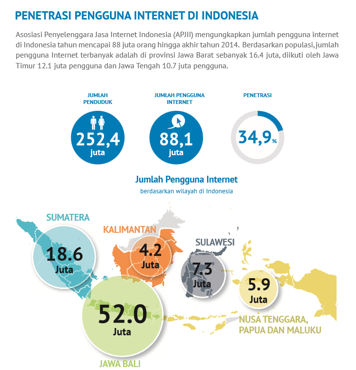 ndorokakung's tweet photo. Indonesia internet users, survey APJII 2014 http://t.co/ZX4oCoMKzq