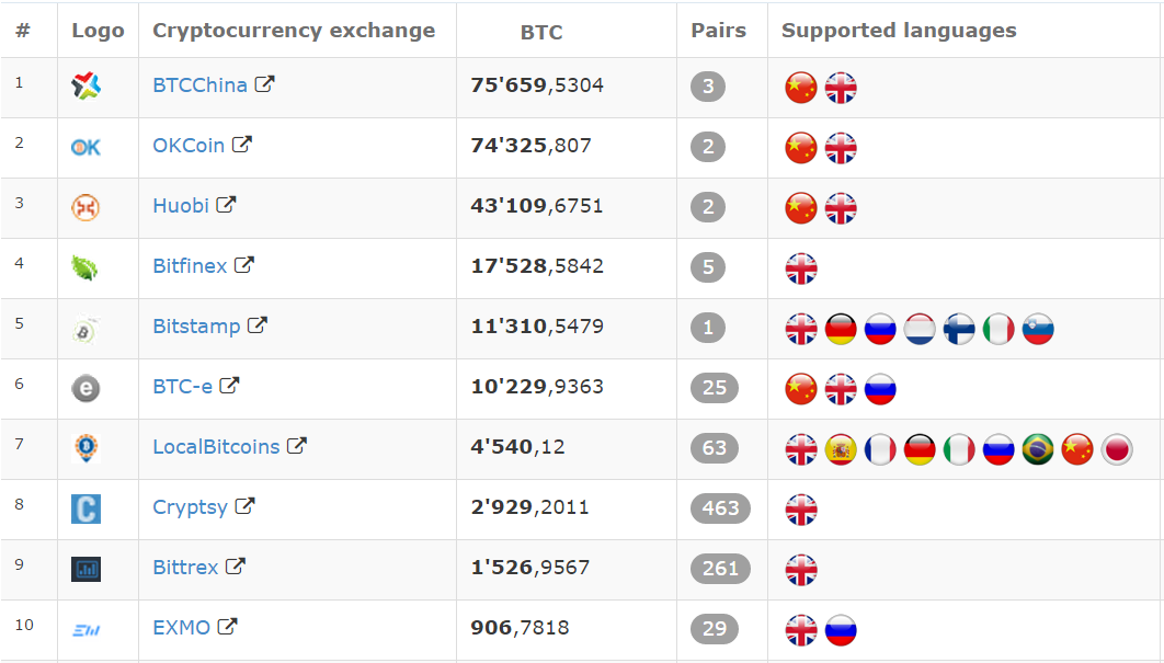 successbtrading's tweet photo. The list of trading volume exchange websites and exchangers of Bitcoin for last 24 hour #bitcoin #cryptocurrency http://t.co/qLgiWcHKFM