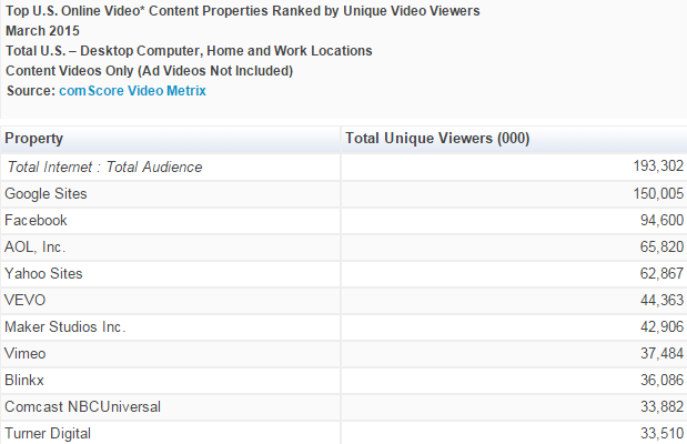 Comscore's tweet photo. Check out the Top 10 Video Content Properties by #UniqueViewers here: http://t.co/k05mt7Styg http://t.co/3bP0oPsppX