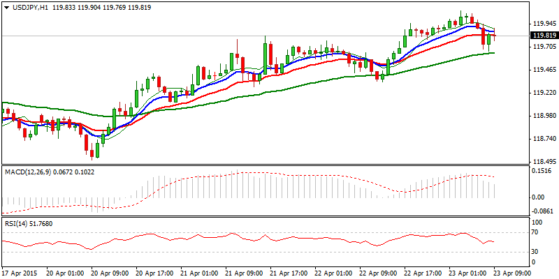 FinFX_Trading's tweet photo. #Forex #FX $USDJPY Res: 120.08; 120.38; 120.83; 121.19
Sup: 119.65; 119.48; 119.30; 119.12 https://t.co/5q31Ir0yjw http://t.co/t7LOdxdRXW