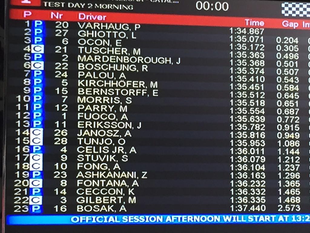 trident_team's tweet photo. #GP3 #Barcelona #Day2AM #TestSession2015 #Results P2 @luca_ghiotto , P14 @ArturJanosz , P15 @oscartunjo http://t.co/oS6xfIGuyT