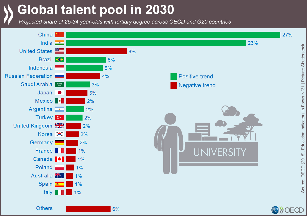 OECDEduSkills's tweet image. The global #talent pool has taken on a dramatically different look, by @VanDammeEDU bit.ly/1EuArOv #OECDEAG