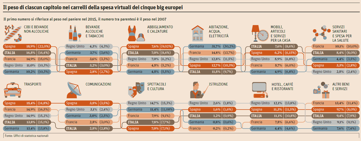 24infodata's tweet photo. #Panieri d’#Europa: #Italia prima negli articoli per la casa http://t.co/qTT2DE66DX [03.2015] http://t.co/f28LABZBGi