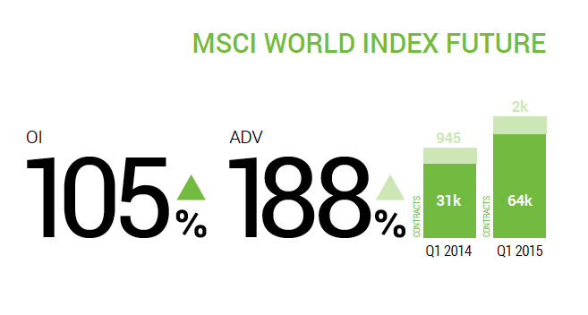 ICE_Markets's tweet photo. Record Q1 volume and open interest for Mini MSCI futures traded on ICE Futures US https://t.co/RkyJ1fX7eH http://t.co/iqBokmAWID