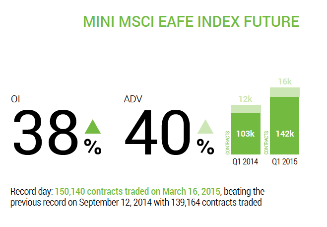 ICE_Markets's tweet photo. Record Q1 volume and open interest for Mini MSCI futures traded on ICE Futures US https://t.co/RkyJ1fX7eH http://t.co/iqBokmAWID