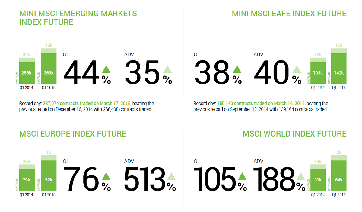 ICE_Markets's tweet photo. Record Q1 volume and open interest for Mini MSCI futures traded on ICE Futures US https://t.co/RkyJ1fX7eH http://t.co/iqBokmAWID