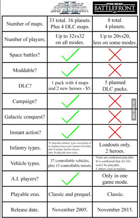 Star Wars Battlefront 2 Comparison Chart