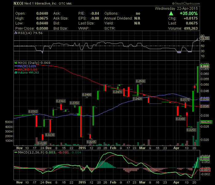 stockbombalert's tweet photo. $NXOI  http://t.co/IhfxphSY7x http://t.co/QxfGWekzOh
