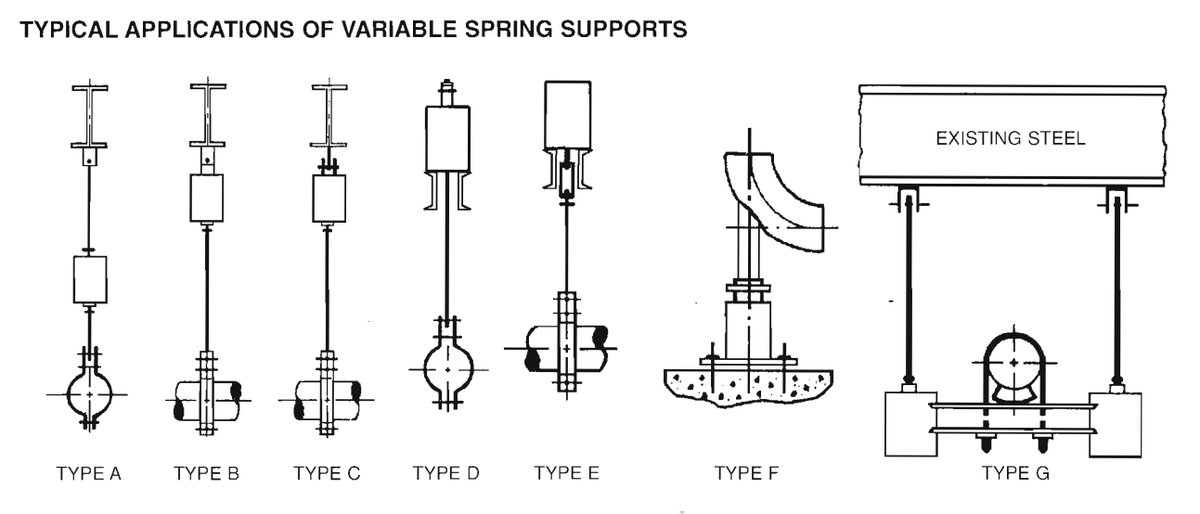 Pipe supports types