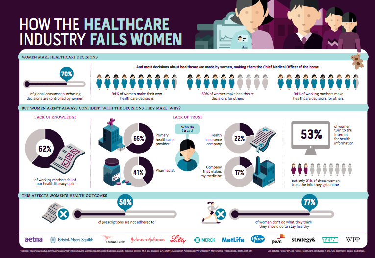 Mpoulsom's tweet photo. WhyNow & WhyHer? Because #SHE is underserved & Important. Companies can't afford to ignore HER #POPStudy #POPhealth http://t.co/ao1PBvrzmN