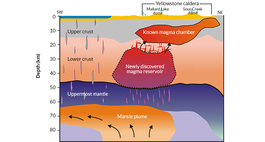 ScienceNews's tweet photo. Massive magma pool found deep below Yellowstone: http://t.co/FXTwYDAE73 http://t.co/mCOxnHIa6Y