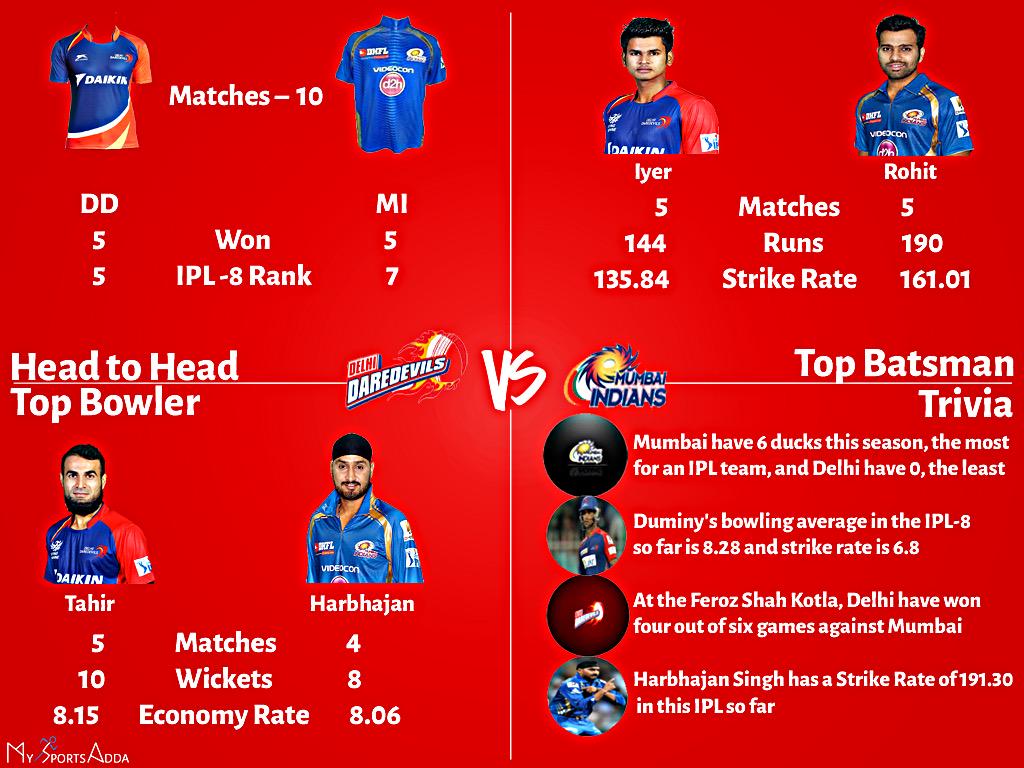mysportsadda's tweet photo. #MySportsAdda brings u a prematch analysis of the upcoming clash between @DelhiDaredevils & @mipaltan ! @IPL @SonySIX http://t.co/ugeKtPi7zo