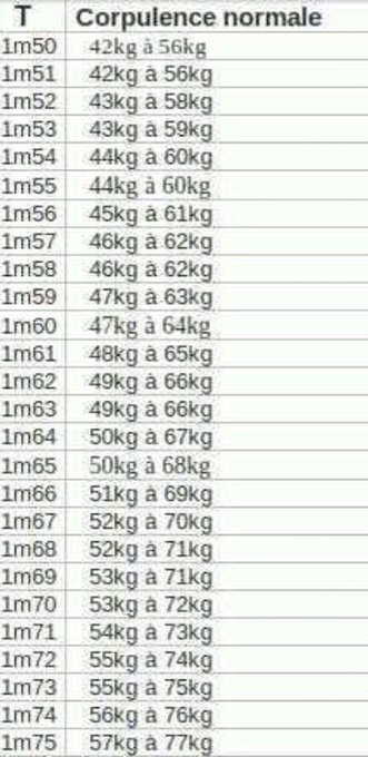 Fitness Motivation No Twitter Voici Les Intervalles De Poids Ideal Selon Votre Taille Http T Co Nakfeeleod