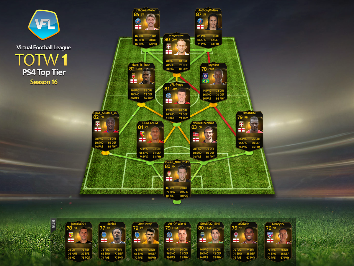 TheVFL_'s tweet image. Congratulations to our TOP TIER PS4 players who made this weeks TOTW! Well played #PS4TopTier