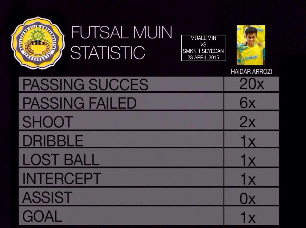 Futsal_Muin's tweet photo. Match data Statistic @haidararrozi 
#MuinStats 
#MuinDay 
@Muin_Mania 
@SAFL_FEUII http://t.co/6odocSvOJU