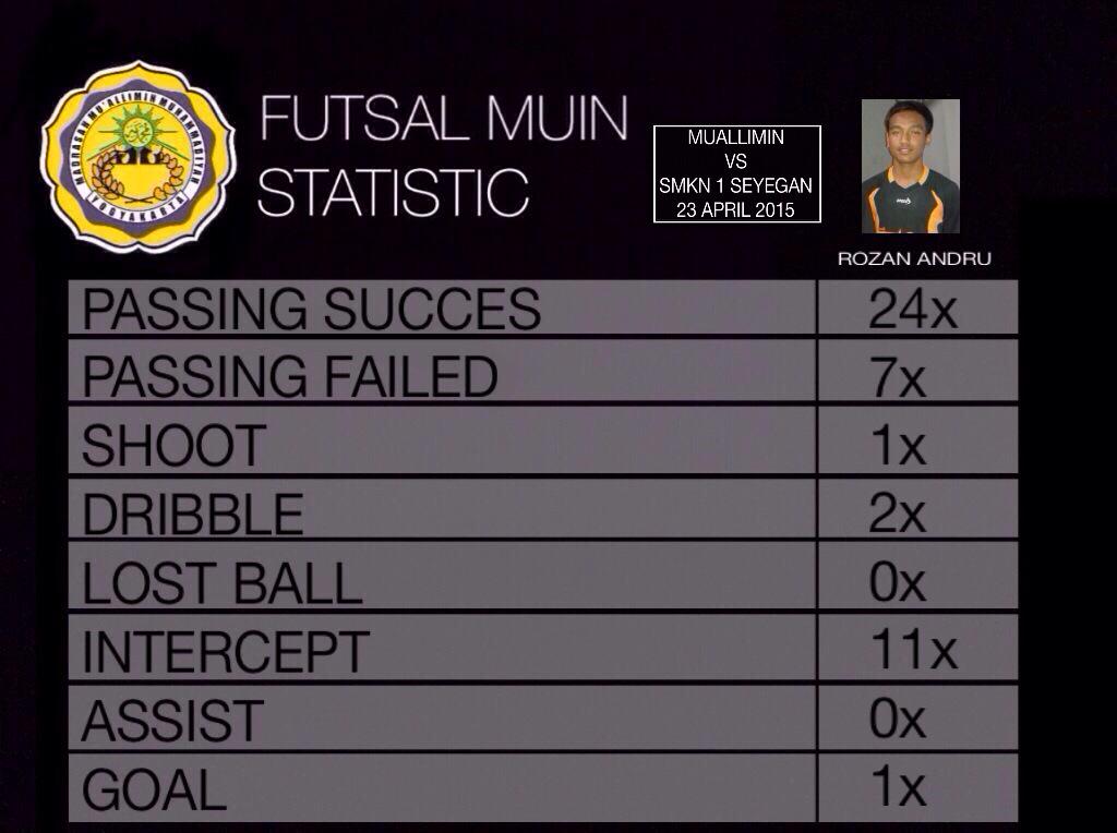 Futsal_Muin's tweet photo. Match data Statistic @rozandru 
#MuinStats 
#MuinDay 
@Muin_Mania 
@rozandru http://t.co/XoCSxhgMPS