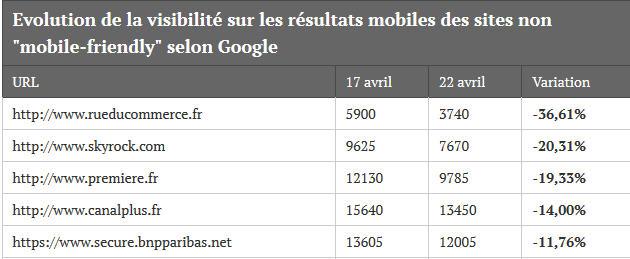JDNSolutions's tweet image. Google mobile-friendly : les premiers impacts mesurés sur les ténors français journaldunet.com/solutions/seo-…