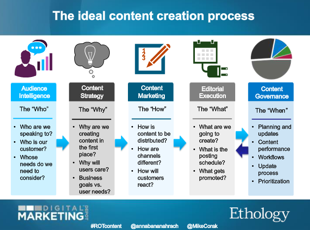 RyanClutt's tweet photo. The correct #content strategy helps you avoid #ROTContent http://t.co/AlLfGlfm4P