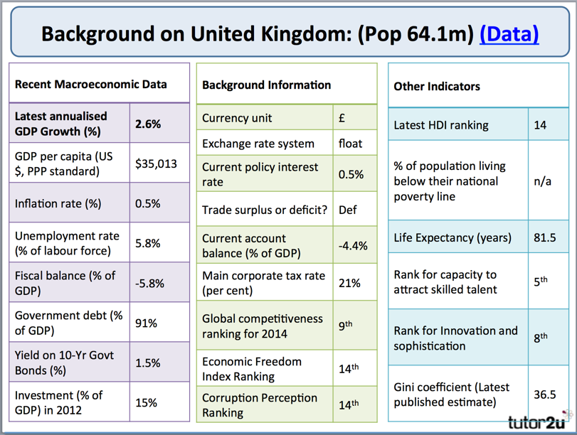 tutor2uEcon's tweet photo. Fantastic snapshot on the UK economy from @tutor2u_econ http://t.co/SFVYy6L6bW