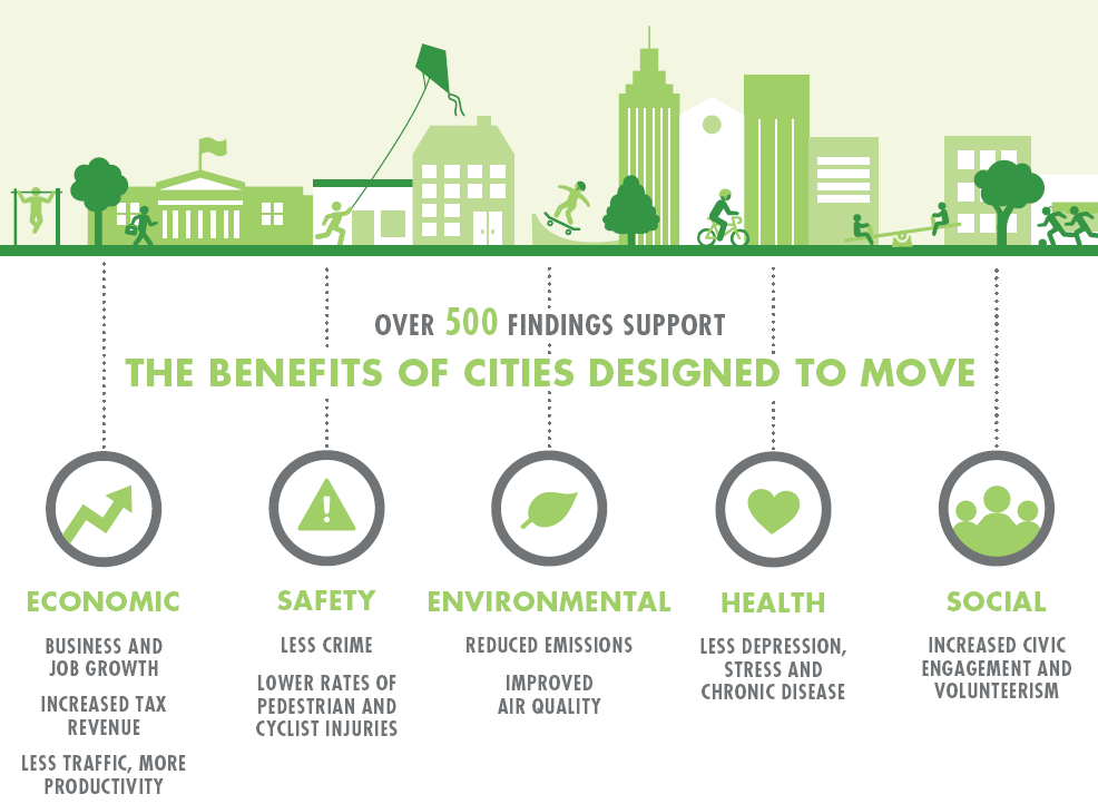 Designing active communities improves enviro sustainability, economics &amp; health bit.ly/1BRyaM6 #ChangeAgents