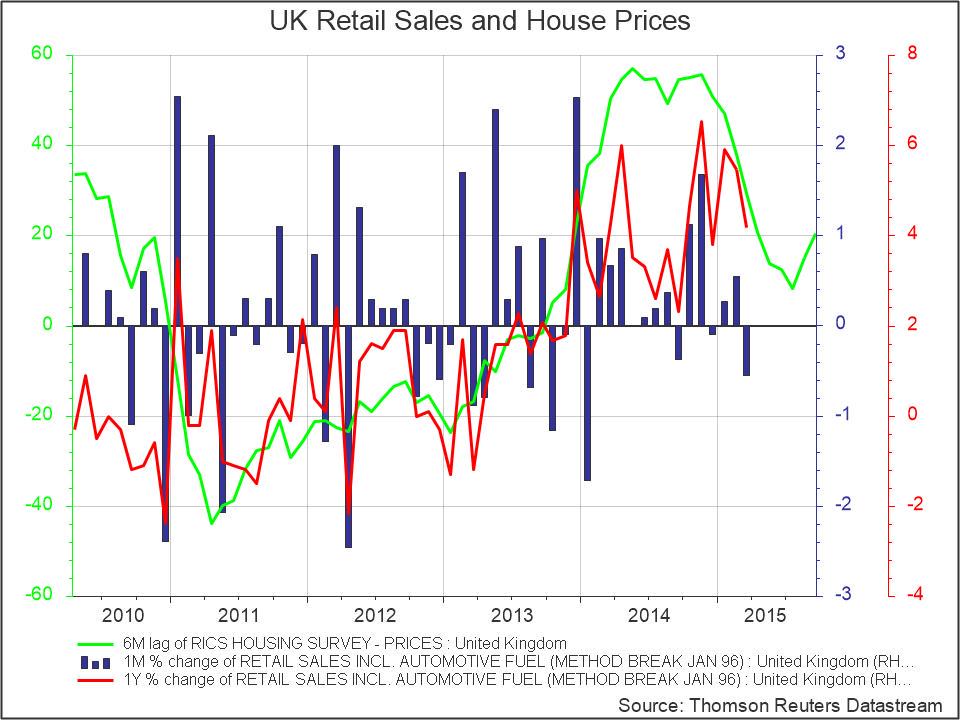 azmidolen's tweet photo. UK #RetailSales fell... Its all about #houseprices it seems... http://t.co/31dAZBLc8q