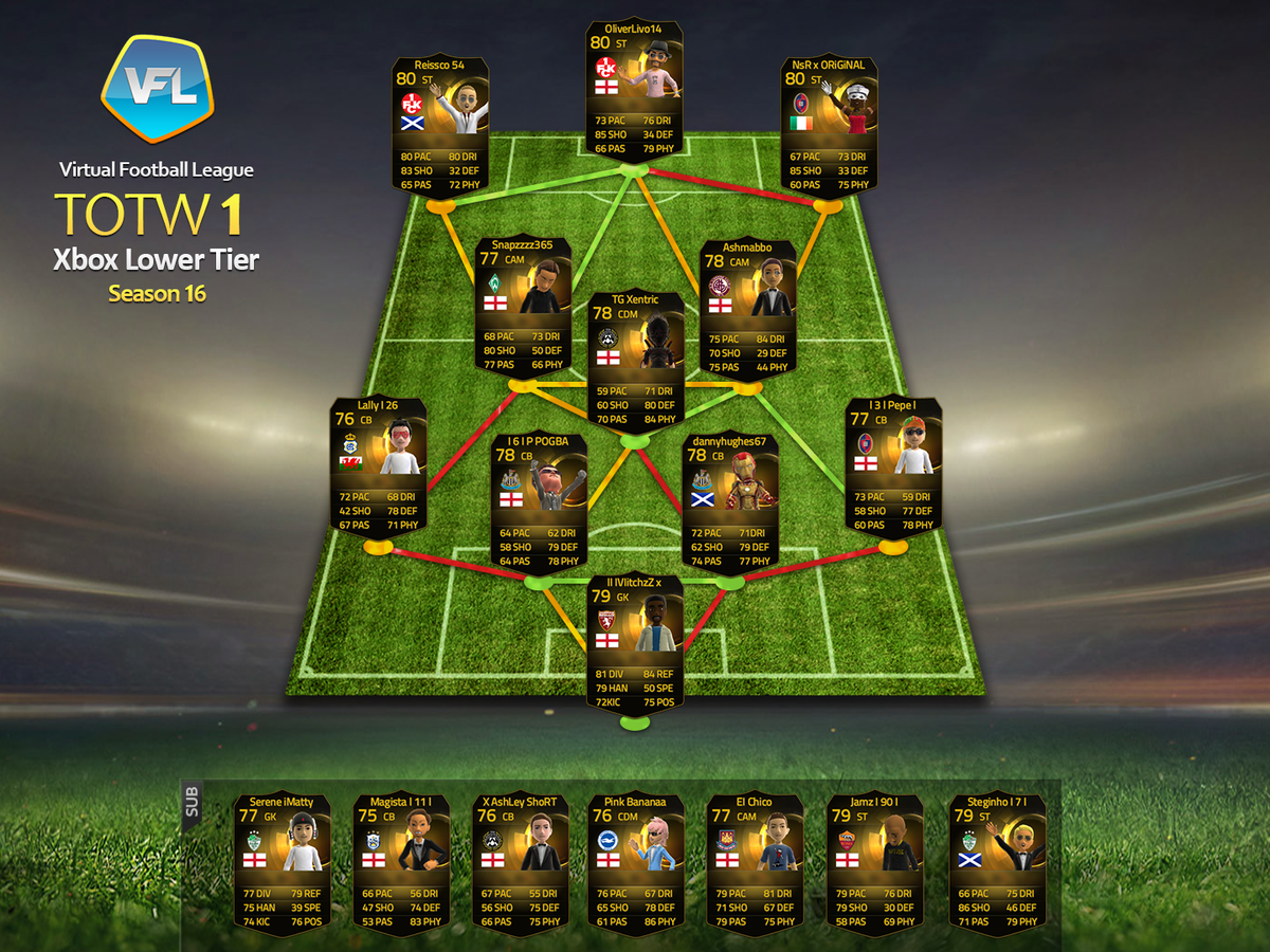 TheVFL_'s tweet image. Congratulations to our LOWER TIER XBOX PLAYERS who made the first TOTW of S16! #VFLXbox