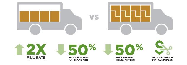 TOTOUSA's tweet image. We redesigned packaging to be able to fit more product/truck, reducing the # of trucks needed for shipping #DesignLUX