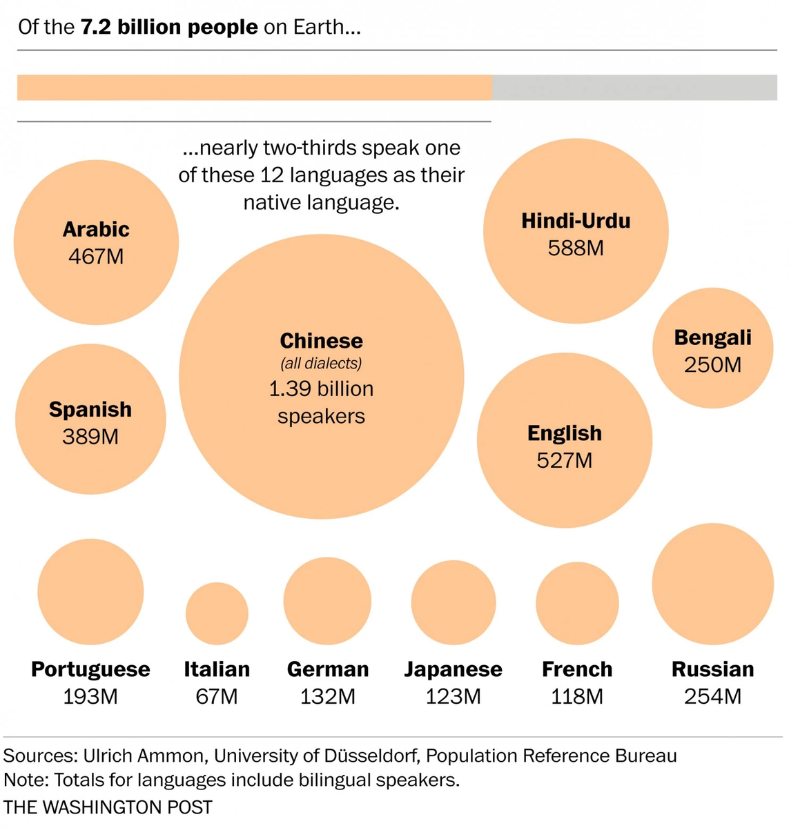 washingtonpost's tweet photo. The world’s languages, in 7 maps and charts http://t.co/FHsenY6PGU http://t.co/3LBbdK5sWp