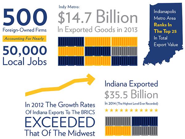 indyASAP's tweet photo. The #Indy metro ranks in the top 25 in total export value. #GlobalIndy #Team317 - http://t.co/LLsvJ7lp2f http://t.co/YqnJeIfRO2
