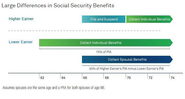 BlackRock's tweet photo. Why married couples shouldn't claim Social Security at the same time http://t.co/j1Q0OnZG39 http://t.co/Bf07sFatEe
