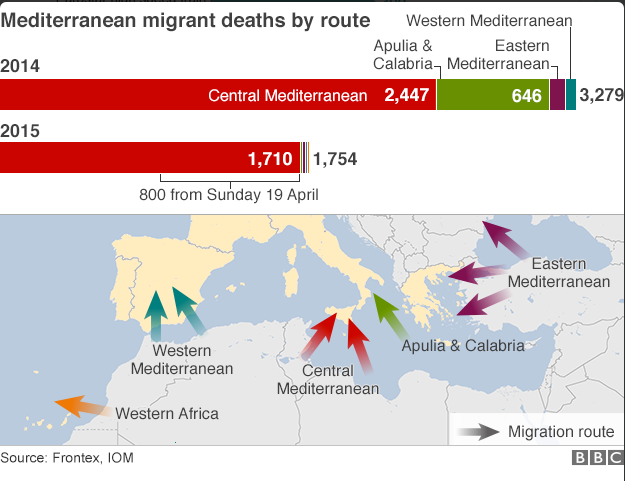 bbcquestiontime's tweet photo. The Mediterranean's most deadly #migration routes mapped using @IOM_news data http://t.co/3DsY2wurOi … #bbcqt http://t.co/IDx09jNFzI