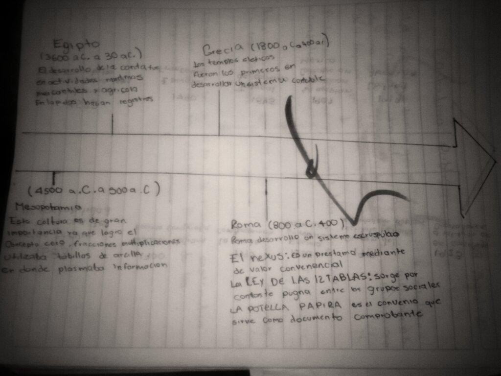 Linea del Tiempo contaduría 1/2 <a href="/omaralpuche/">omar alpuche leal</a>  <a href="/contadormx/">ContadorMx</a>