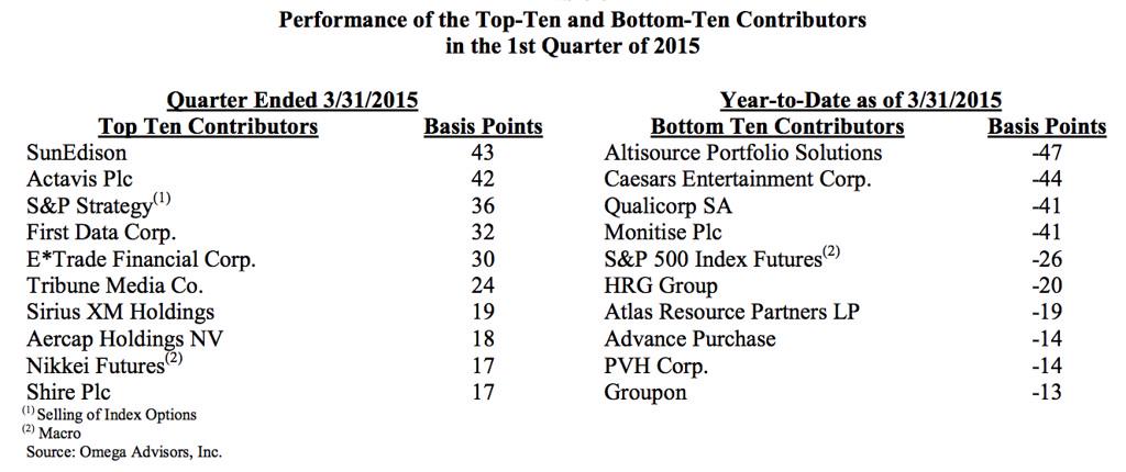 valuewalk's tweet photo. #LeonCooperman bullish on equities, $DOW as he says to fade the $FED @EmilyStewartM $SPY $SPX http://t.co/xLkNITtmuw http://t.co/mYsvk4c9HI