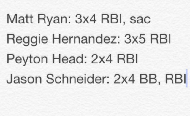 FondyBaseball's tweet photo. Fondy wins a big one against Neenah with the score of 10-3! Danny Behlke pitches a complete game. http://t.co/SihxwfYe3M