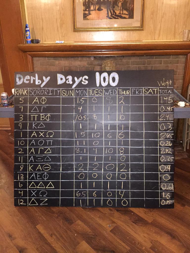 derbydaysosu's tweet photo. The Scoreboard after Day 5. Reminder, Ticket Sales will be factored in tomorrow! http://t.co/LZwNk8Y4yH