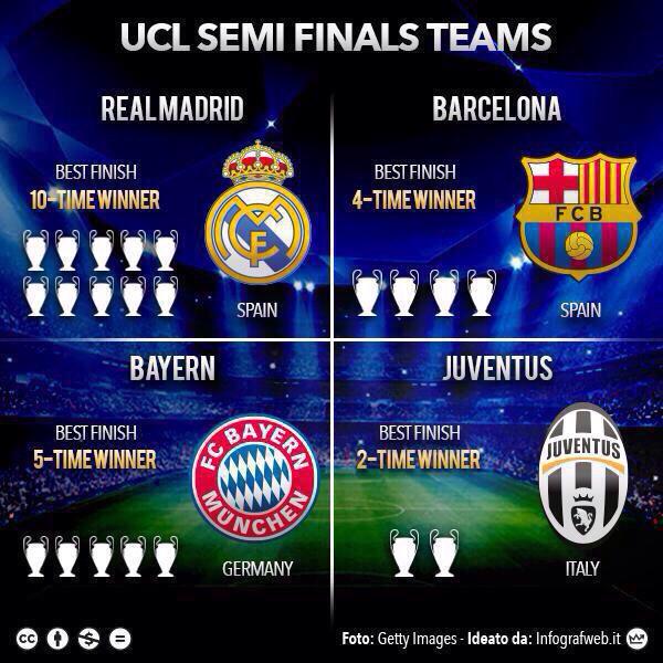 Real Barça Bayern Juve 21 Ligue Des Champions Buzz