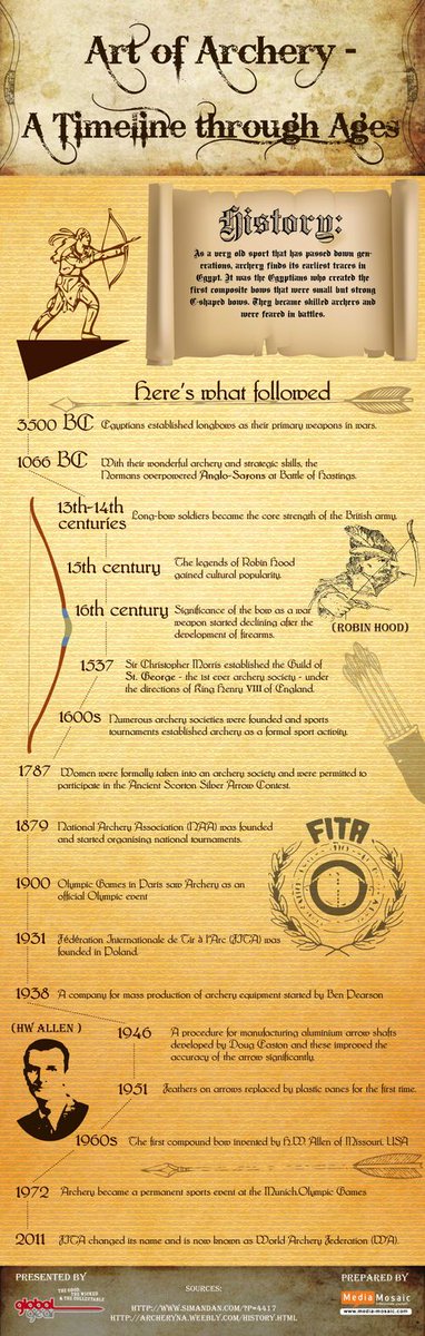 clubtrayarchery's tweet photo. Check out this great infographic #archery http://t.co/OEXyCjemKU
