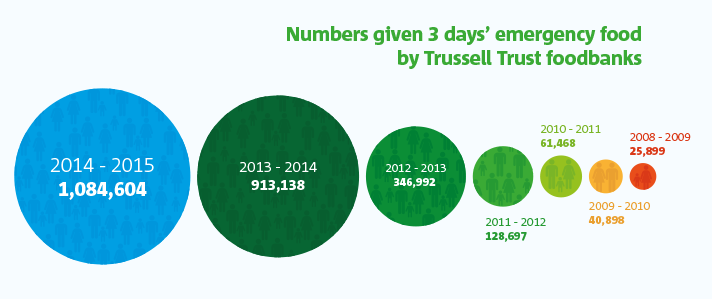 LabourTruths's tweet image. 2008/09 - 25,899 people requiring food banks for emergency food
2014/15 - 1,084,604 people 

The facts don't lie