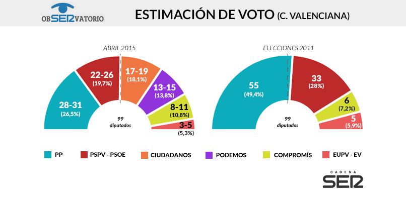 radiovalencia's tweet photo. En la Generalitat el PP pierde casi la mitad de sus electores http://t.co/5un4FWk2MU #obSERvatorioValencia http://t.co/a2X9Khemvw
