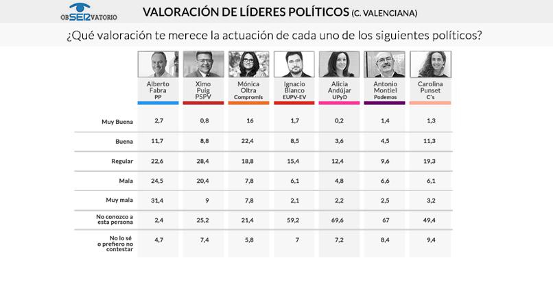 radiovalencia's tweet photo. En la Generalitat Fabra es el político peor valorado, Oltra la mejor http://t.co/9DA1C9yH1B http://t.co/vVNLlU5XAd